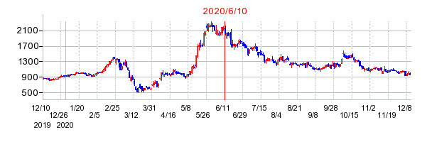 2020年6月10日 16:00前後のの株価チャート
